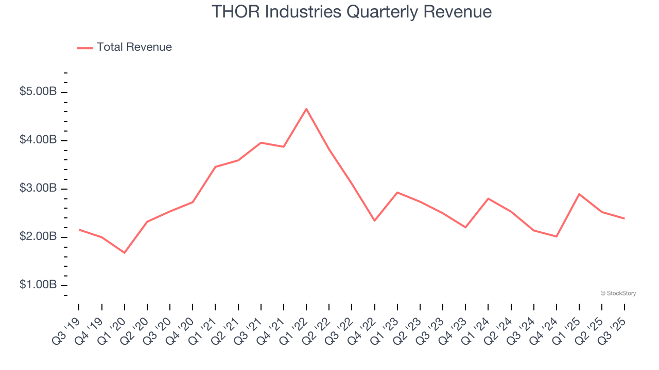 THOR Industries Quarterly Revenue
