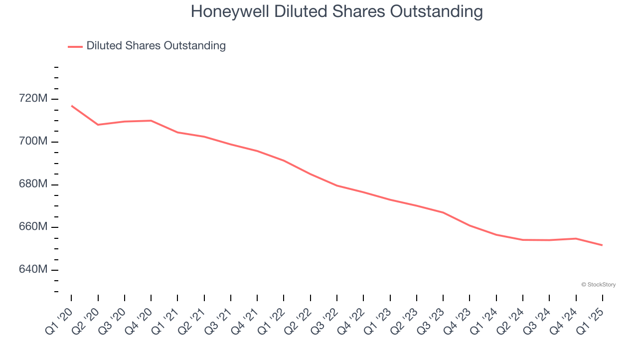 Honeywell Diluted Shares Outstanding