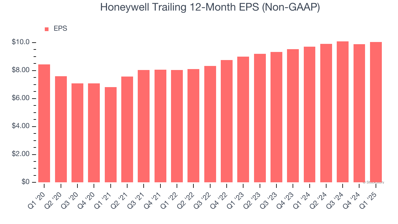 Honeywell Trailing 12-Month EPS (Non-GAAP)