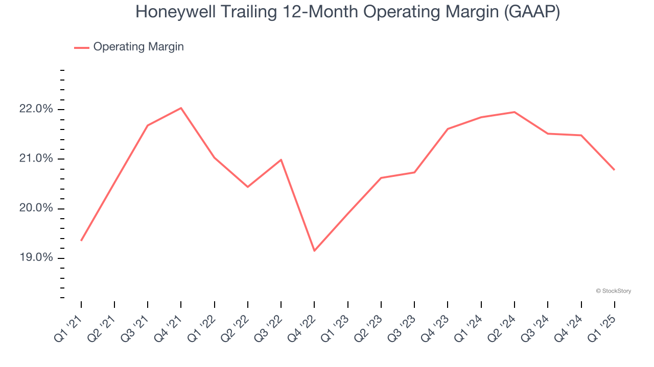 Honeywell Trailing 12-Month Operating Margin (GAAP)