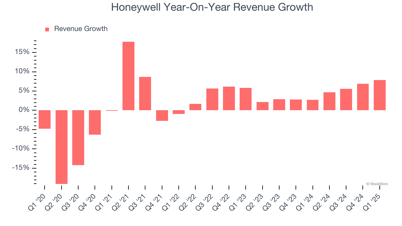 Honeywell Year-On-Year Revenue Growth