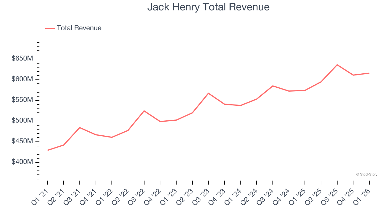 Jack Henry Total Revenue