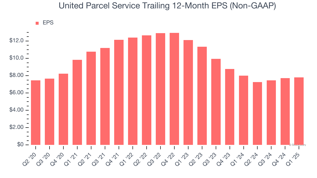 United Parcel Service Trailing 12-Month EPS (Non-GAAP)