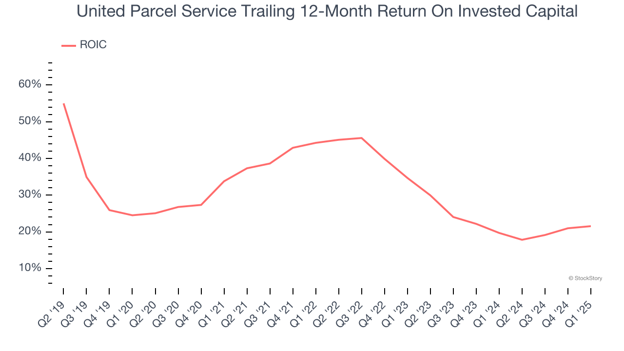 United Parcel Service Trailing 12-Month Return On Invested Capital