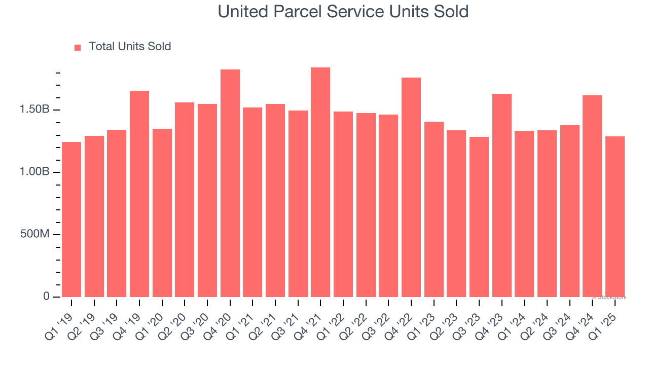 United Parcel Service Units Sold