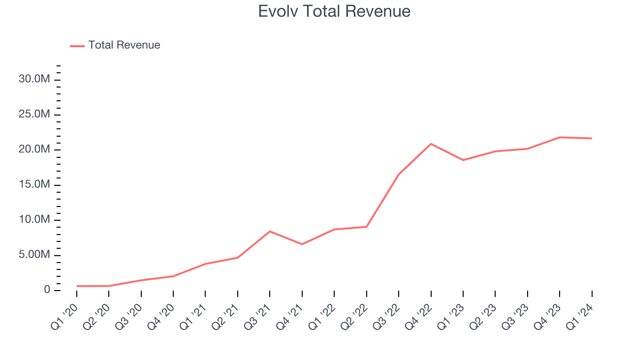 Q1 Rundown: Evolv (NASDAQ:EVLV) Vs Other Electrical Systems Stocks ...