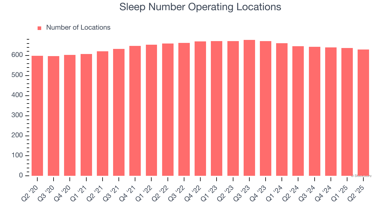Sleep Number Operating Locations