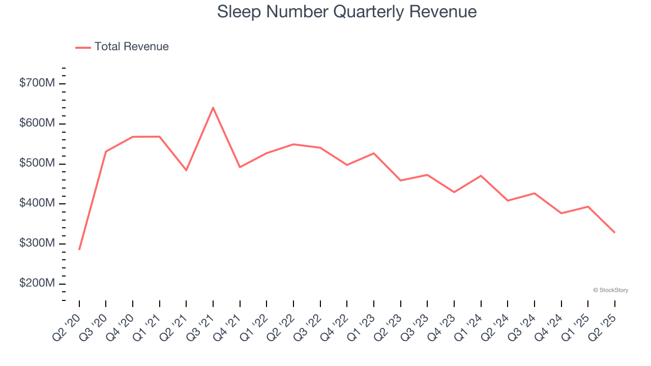 Sleep Number Quarterly Revenue