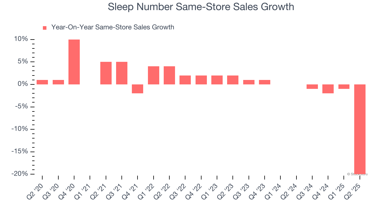 Sleep Number Same-Store Sales Growth