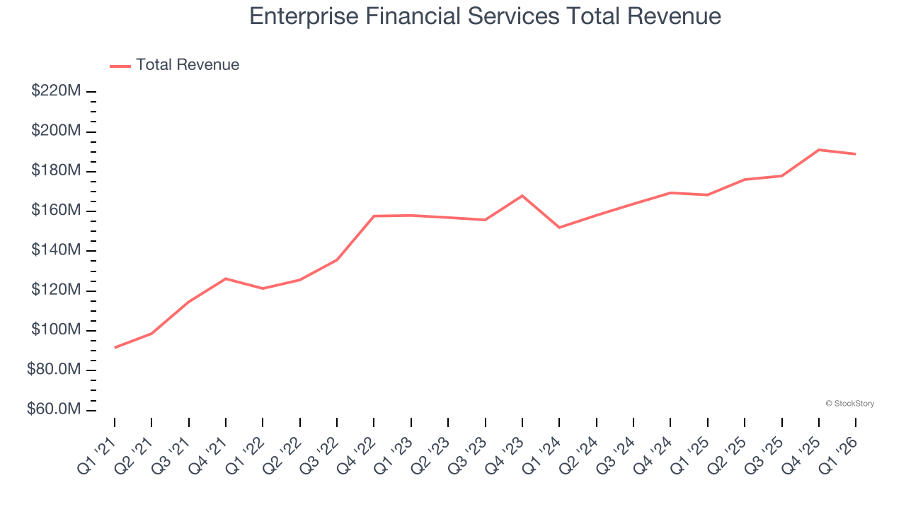 Enterprise Financial Services Total Revenue