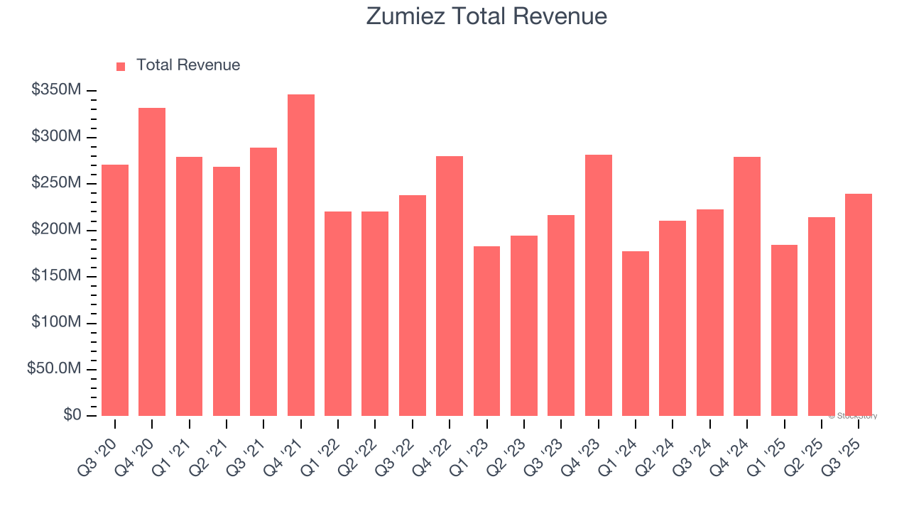 Zumiez Total Revenue