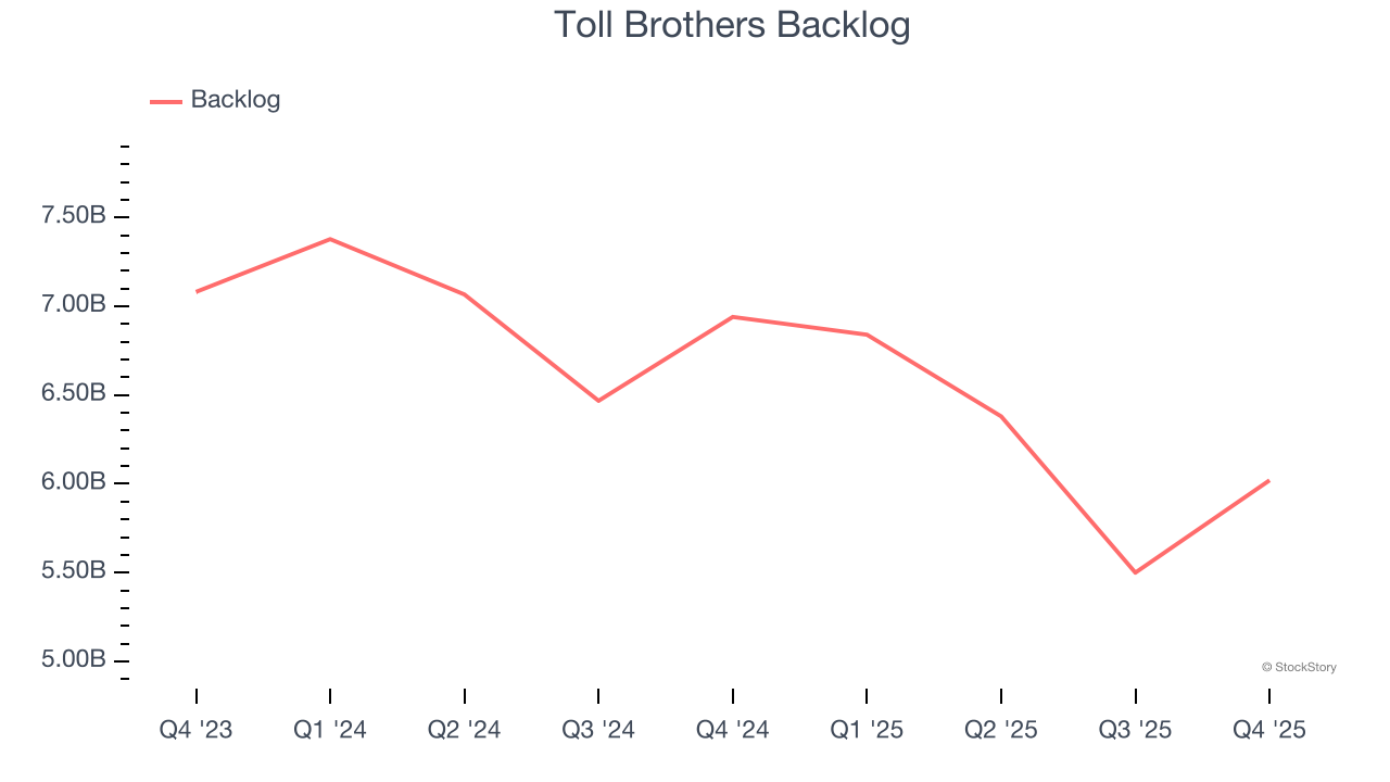 Toll Brothers Backlog