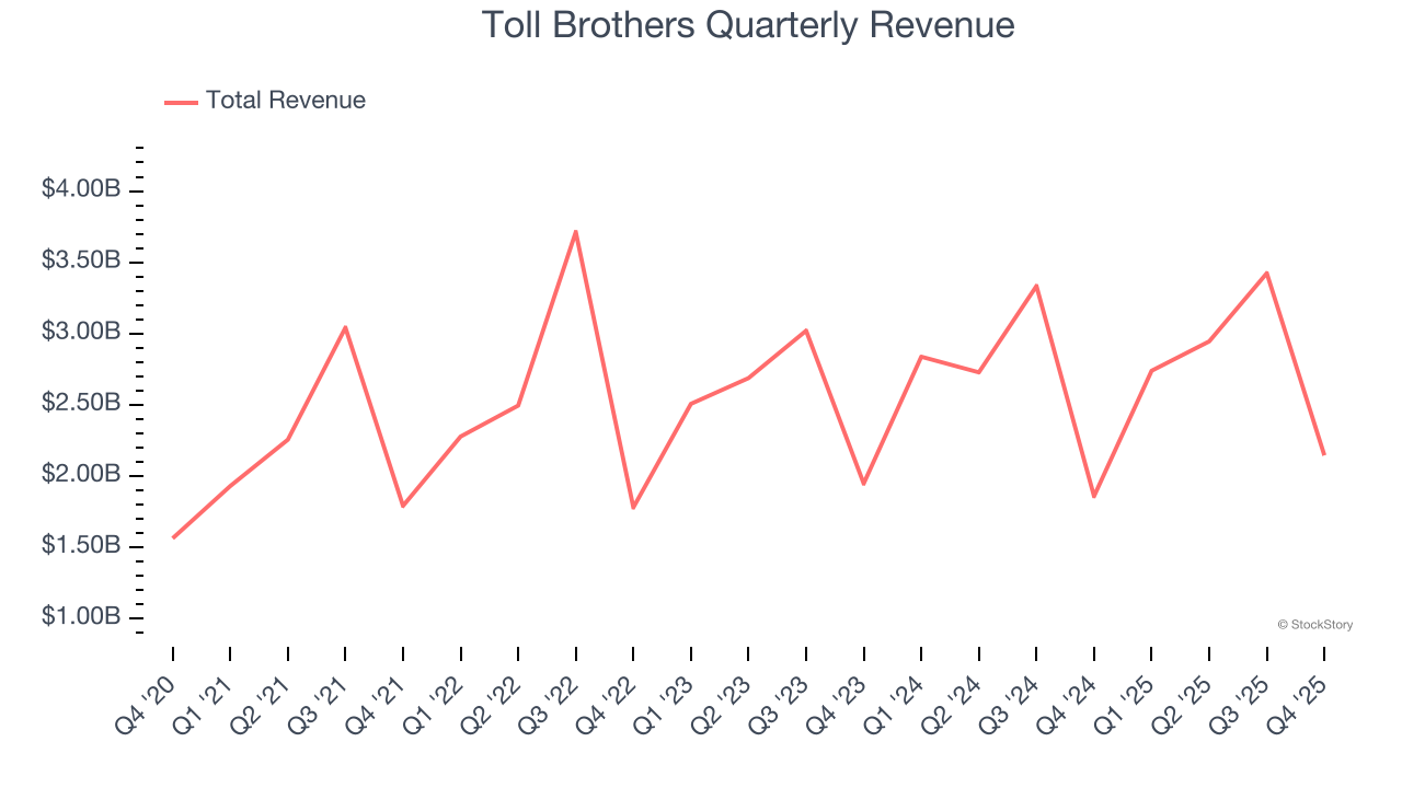 Toll Brothers Quarterly Revenue