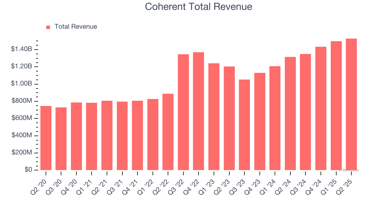Coherent Total Revenue
