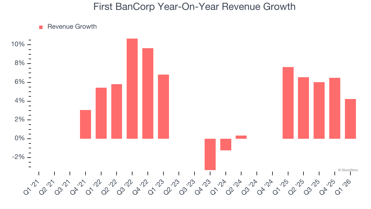 First BanCorp’s (NYSE:FBP) Q1 CY2026 Sales Top Estimates - The Globe ...