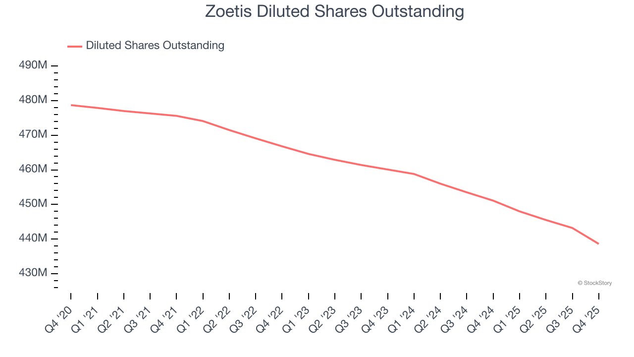 Zoetis Diluted Shares Outstanding