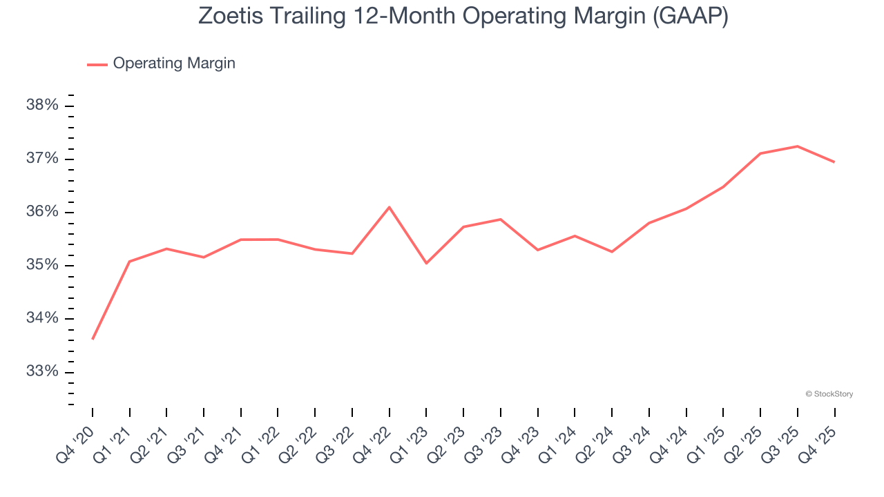 Zoetis Trailing 12-Month Operating Margin (GAAP)