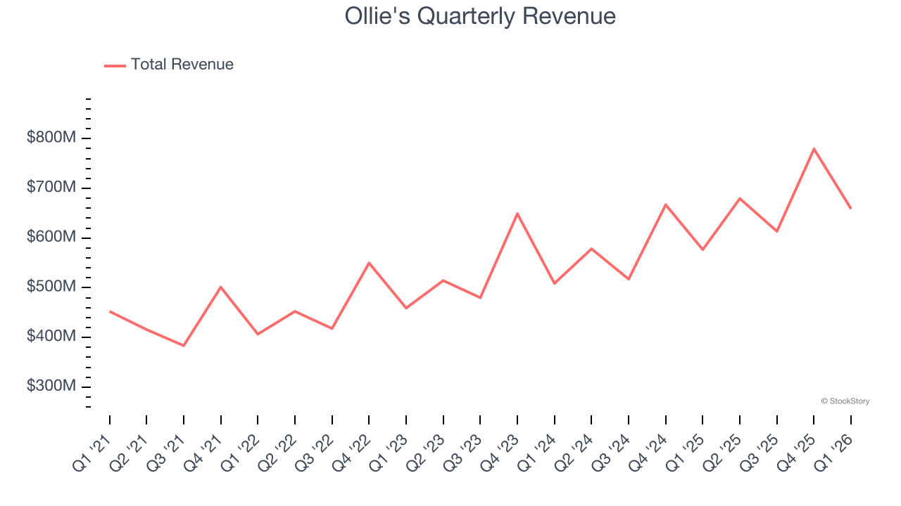 Ollie's Quarterly Revenue