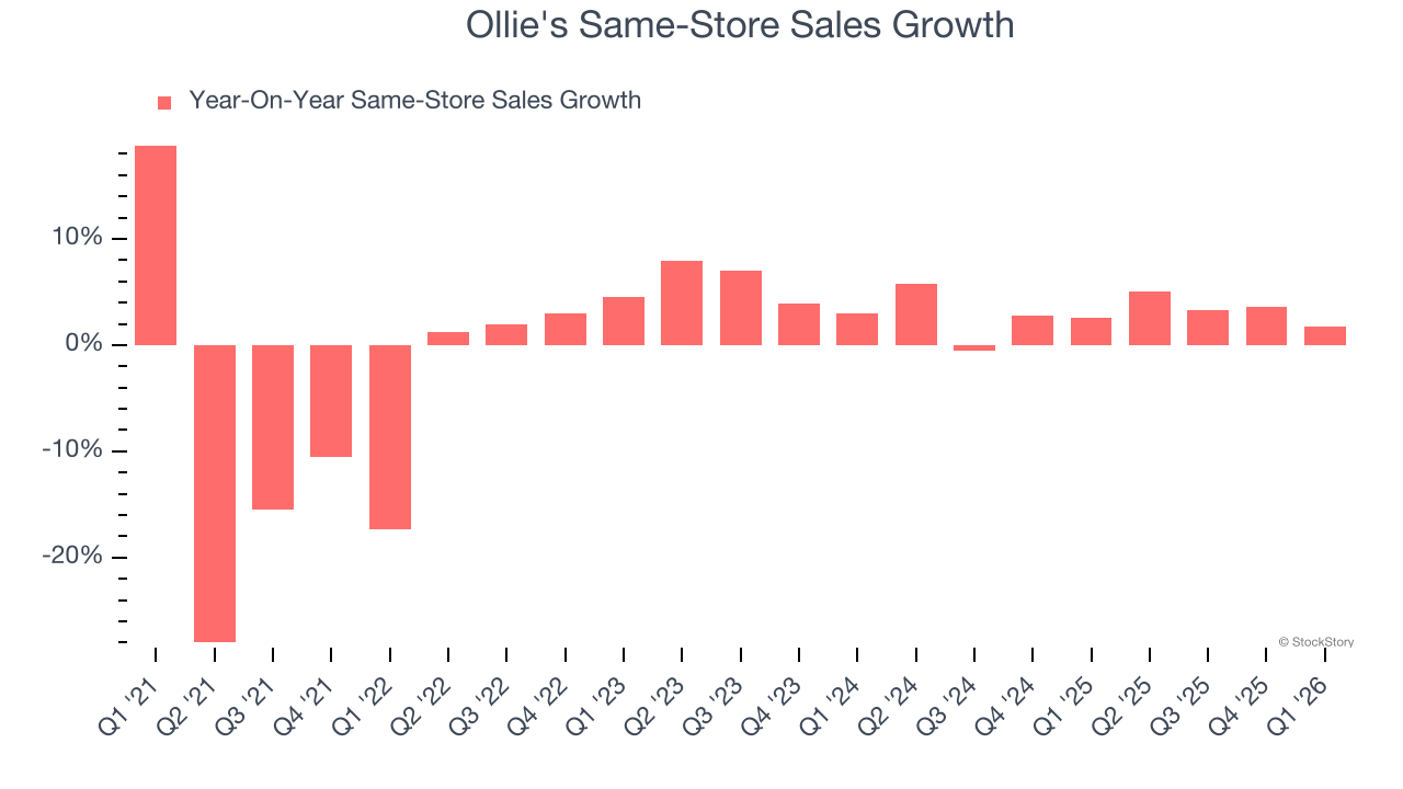 Ollie's Same-Store Sales Growth