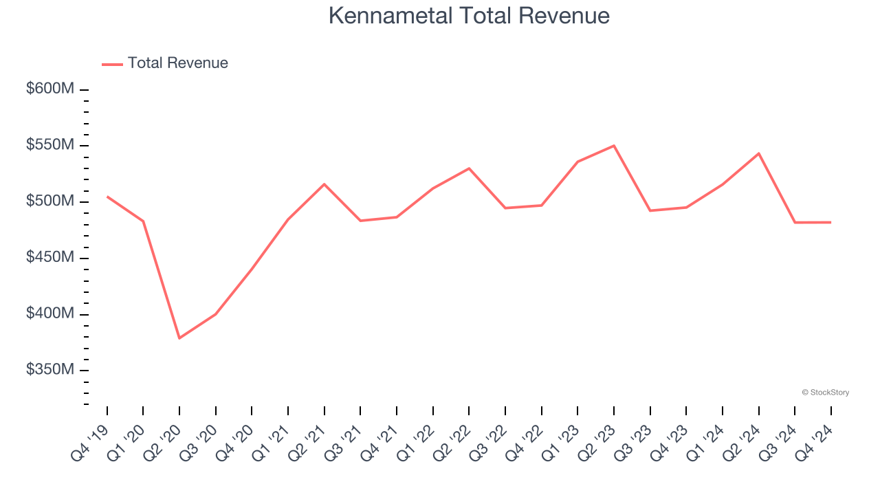 Kennametal Total Revenue