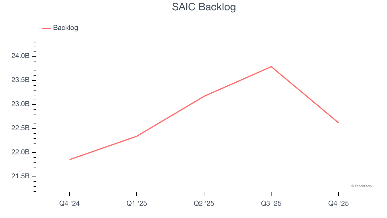 SAIC Backlog