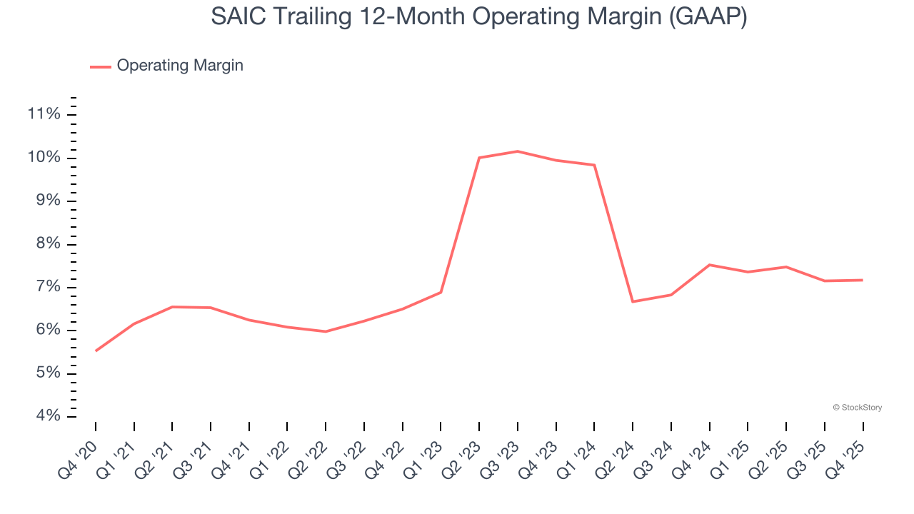 SAIC Trailing 12-Month Operating Margin (GAAP)