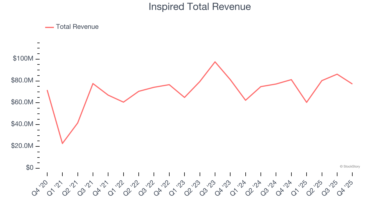 Inspired Total Revenue