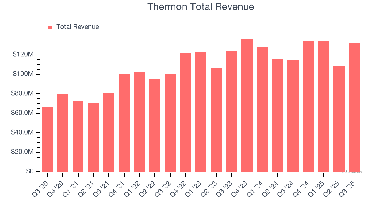 Thermon Total Revenue