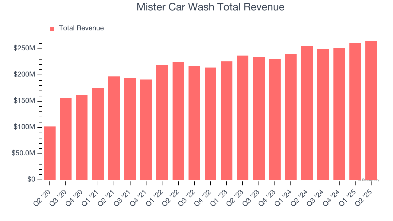 Mister Car Wash Total Revenue