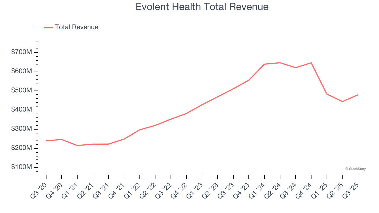 Evolent Health Total Revenue