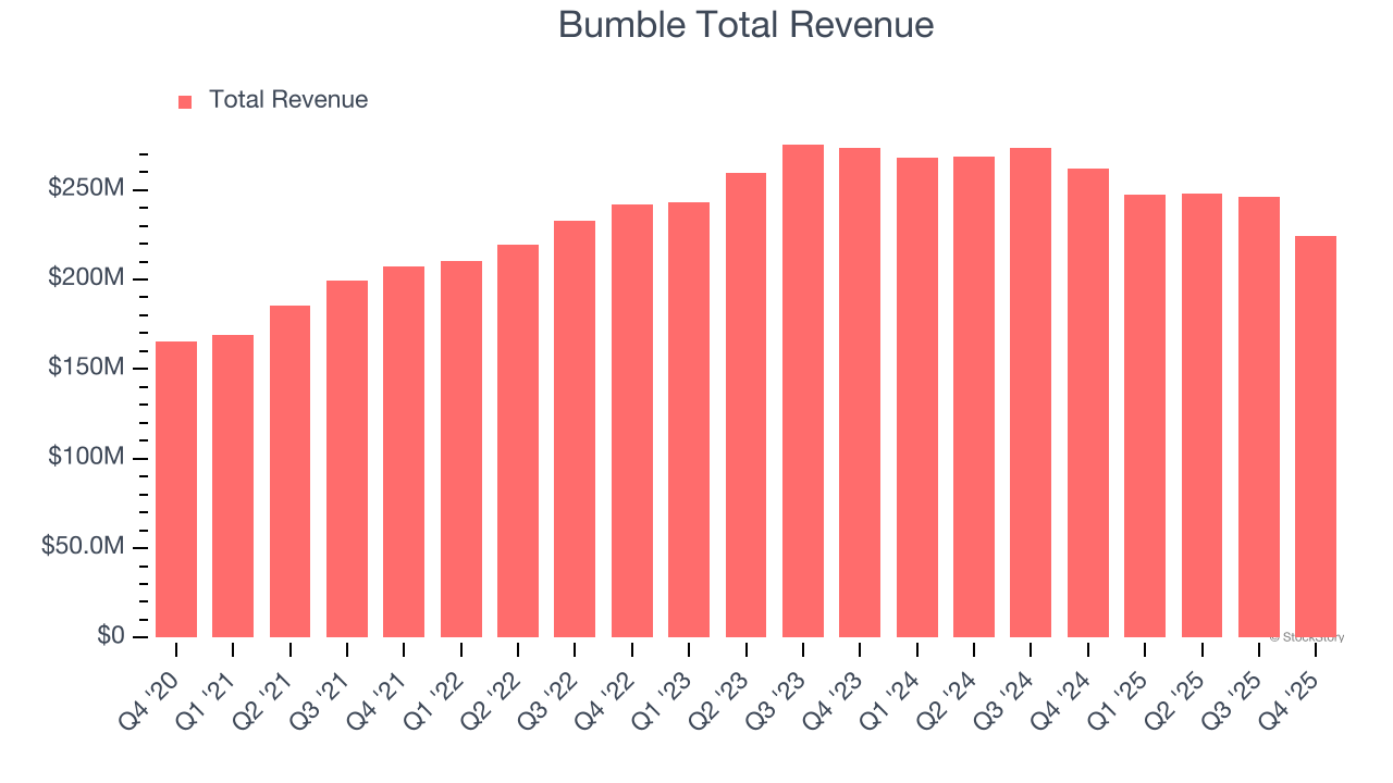Bumble Total Revenue
