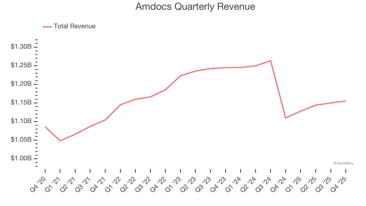 Amdocs Quarterly Revenue