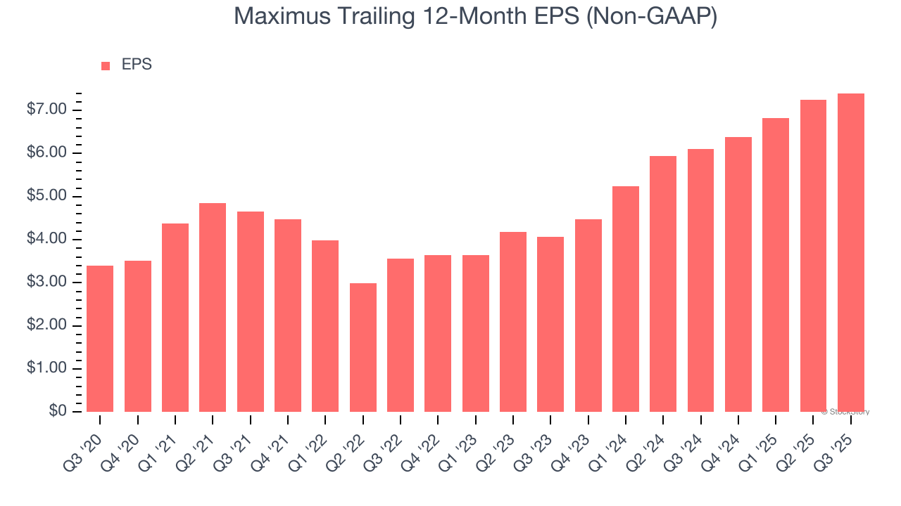 Maximus Trailing 12-Month EPS (Non-GAAP)