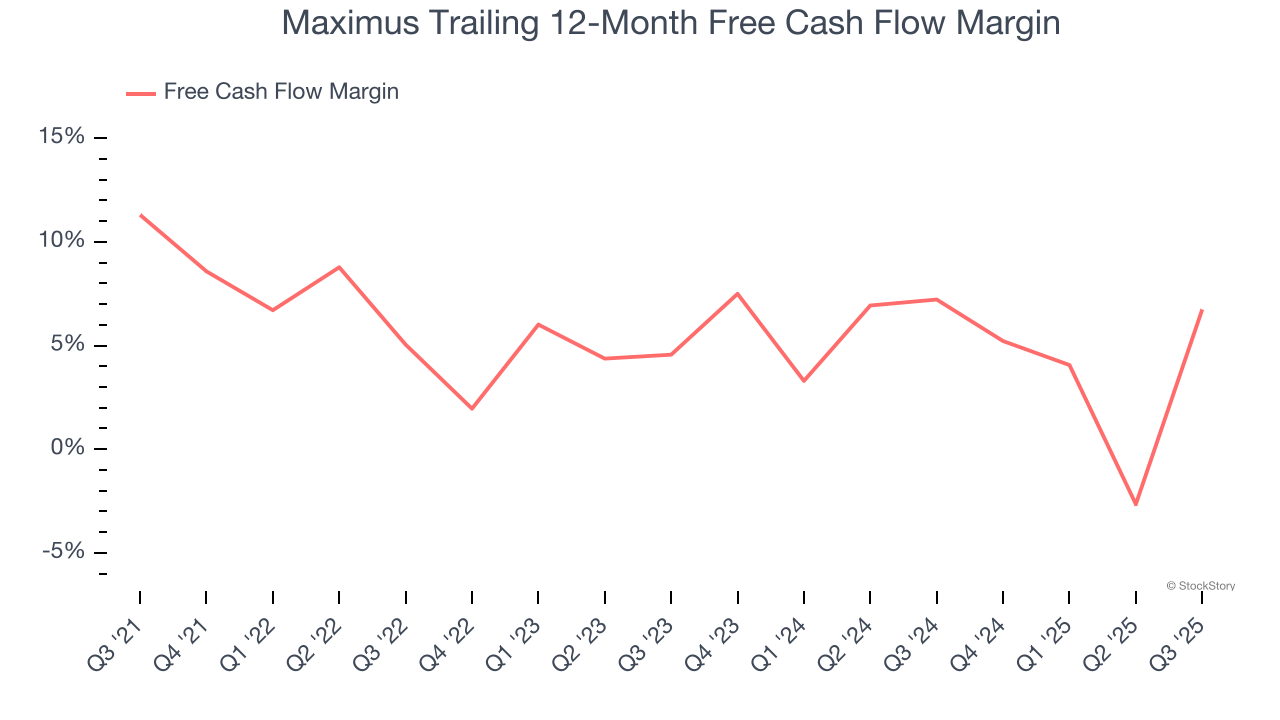 Maximus Trailing 12-Month Free Cash Flow Margin