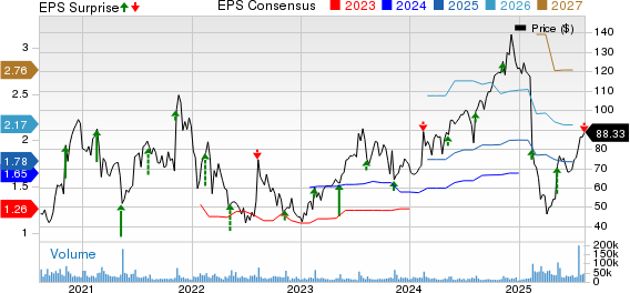 The Trade Desk Price, Consensus and EPS Surprise