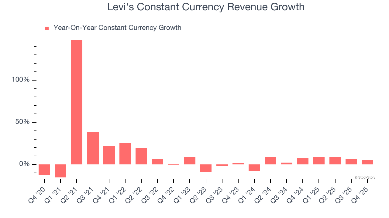 Levi's Constant Currency Revenue Growth