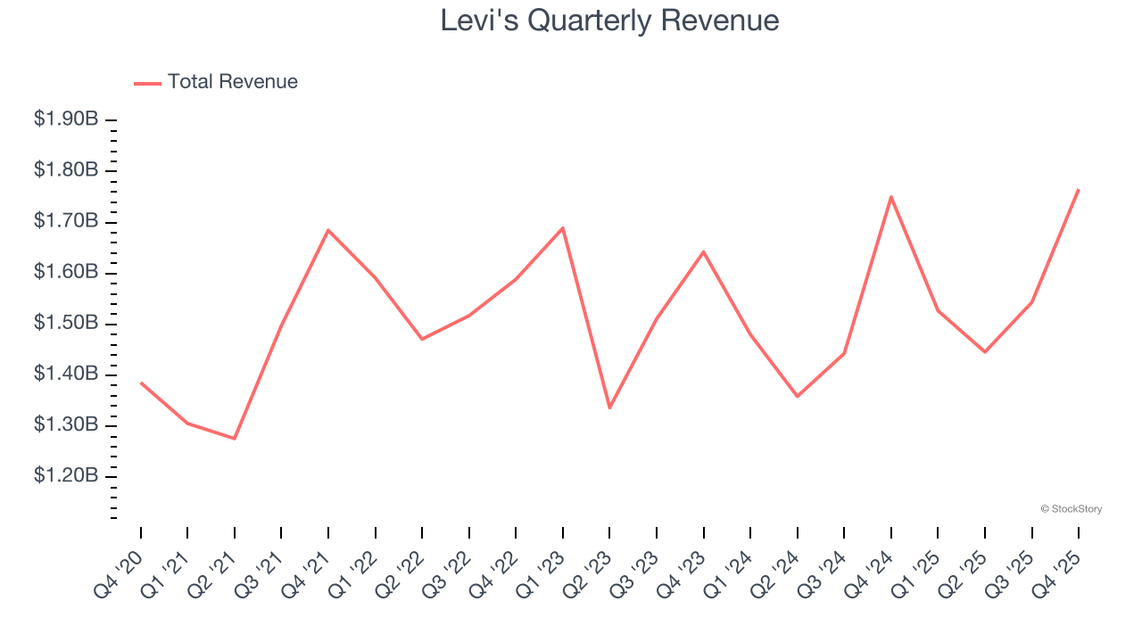 Levi's Quarterly Revenue