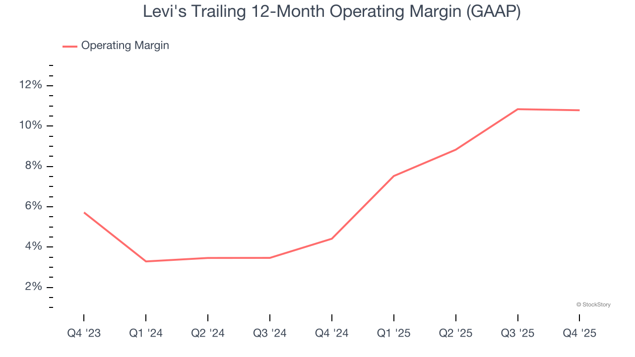 Levi's Trailing 12-Month Operating Margin (GAAP)