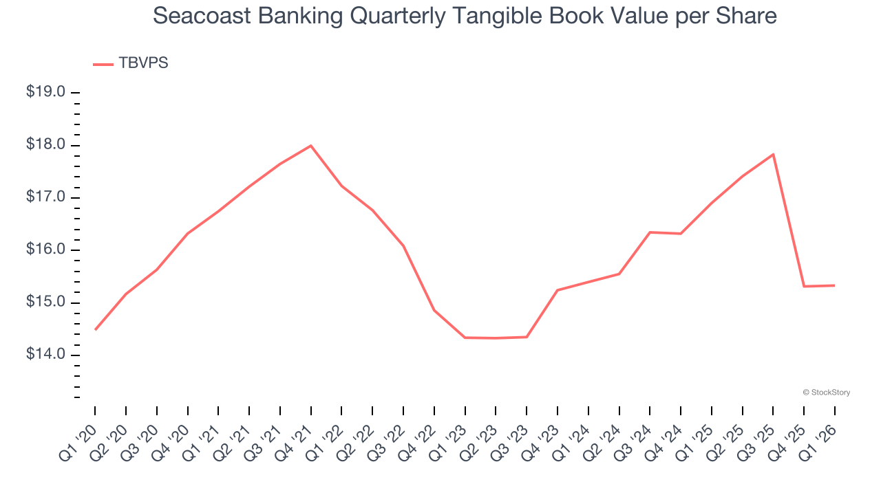Seacoast Banking Quarterly Tangible Book Value per Share