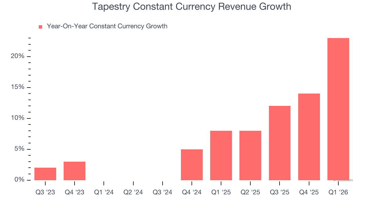 Tapestry Constant Currency Revenue Growth