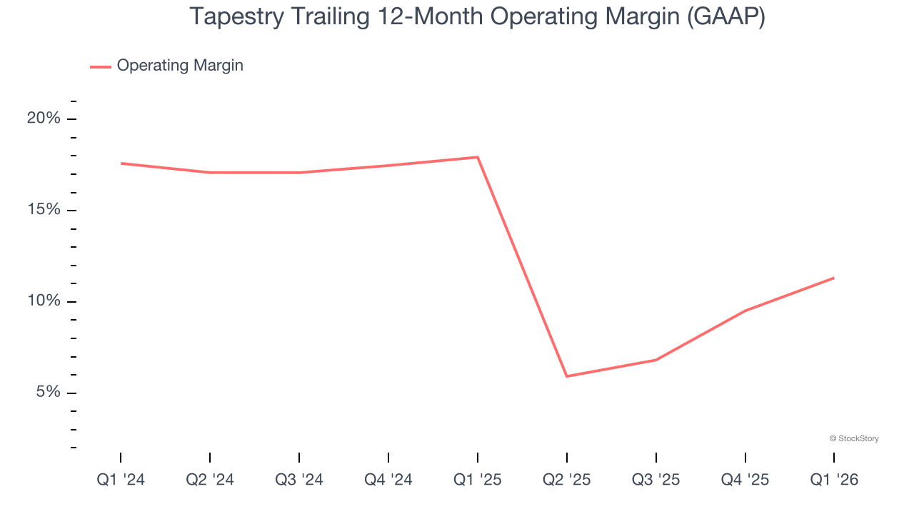 Tapestry Trailing 12-Month Operating Margin (GAAP)