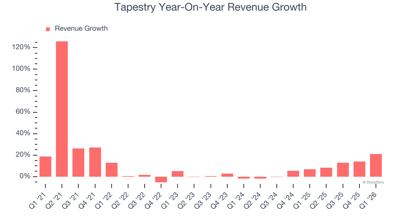 Tapestry Year-On-Year Revenue Growth