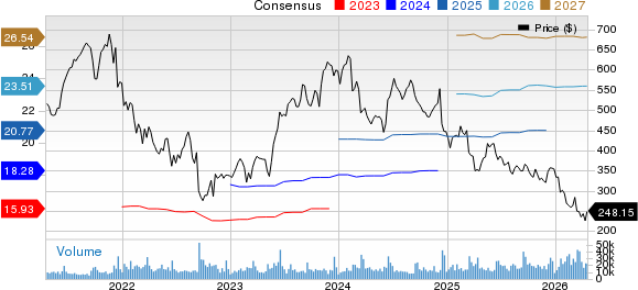 Adobe Inc. Price and Consensus