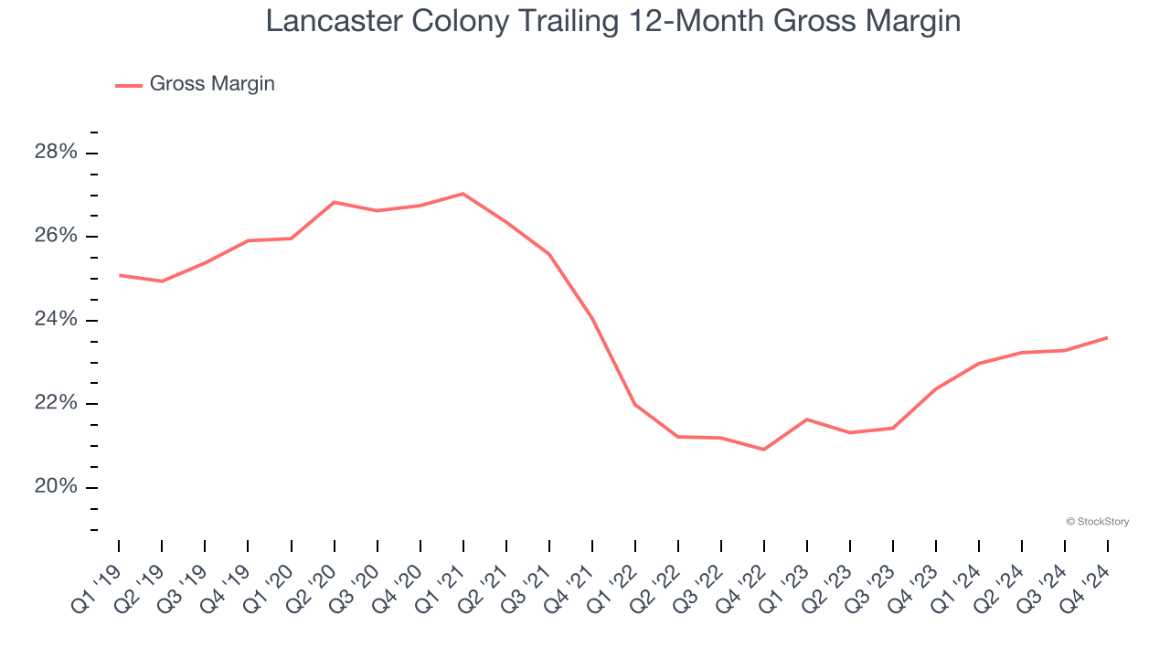 Lancaster Colony Trailing 12-Month Gross Margin