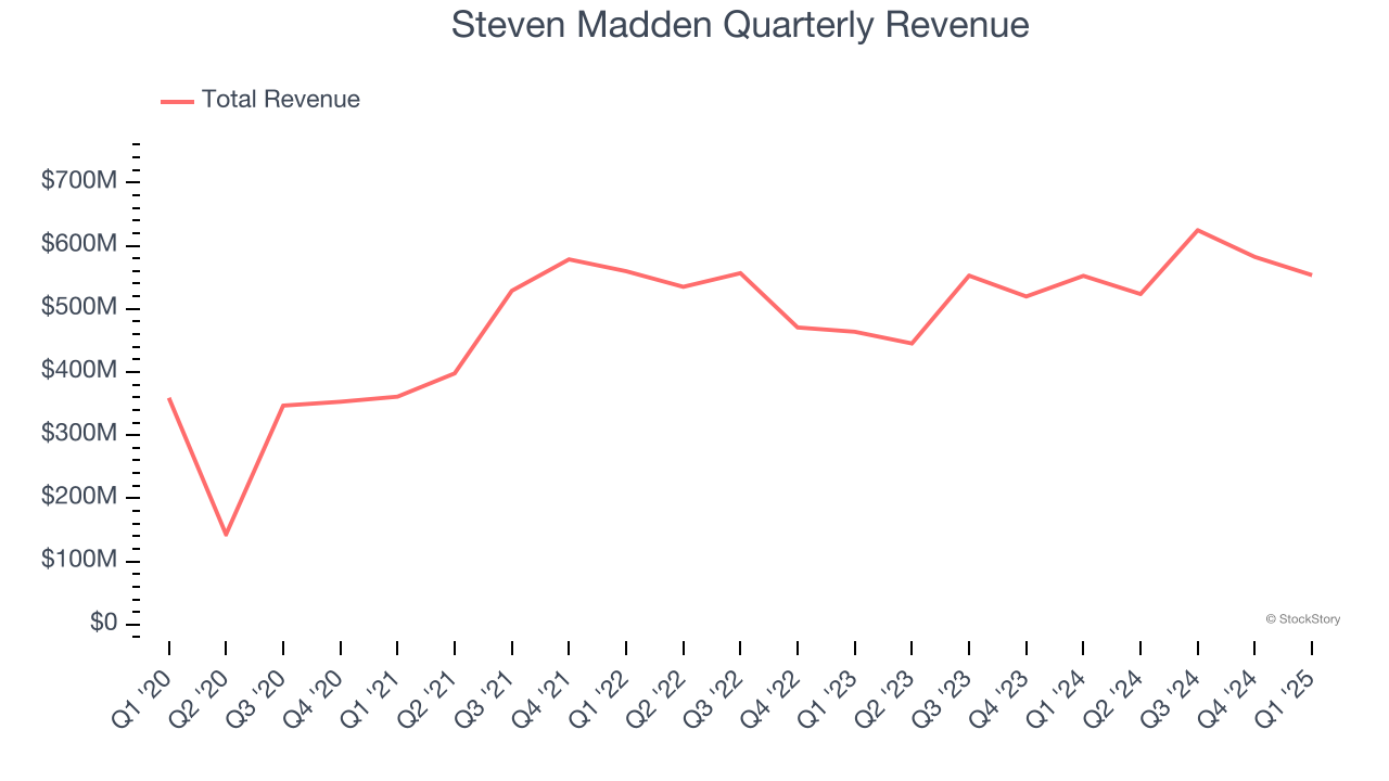 Steven Madden Quarterly Revenue