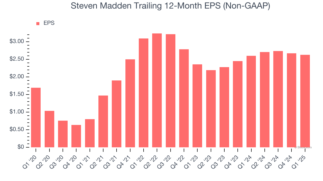 Steven Madden Trailing 12-Month EPS (Non-GAAP)