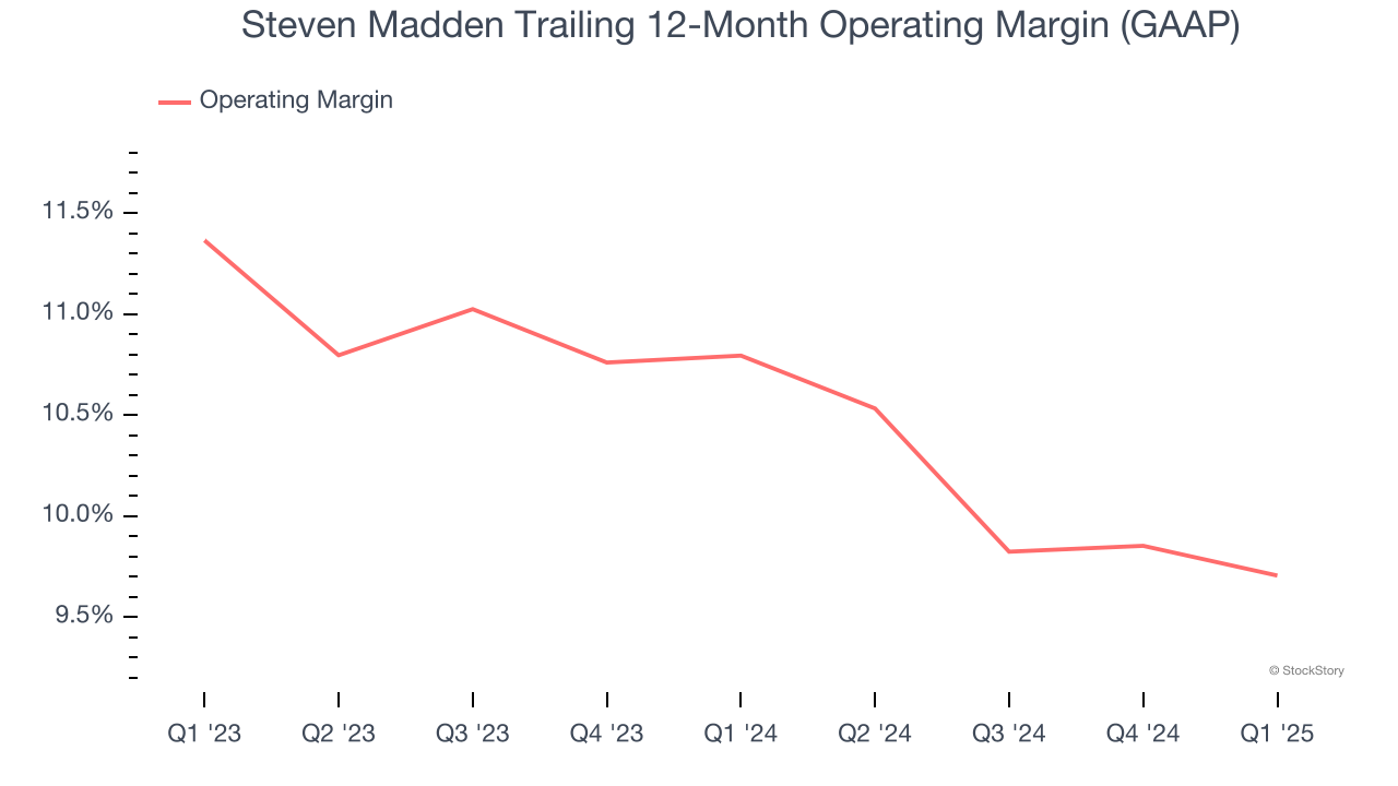 Steven Madden Trailing 12-Month Operating Margin (GAAP)