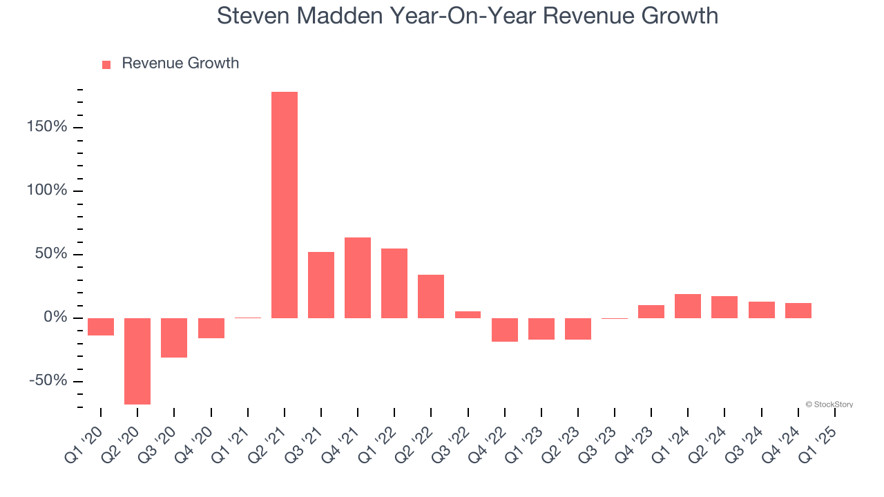 Steven Madden Year-On-Year Revenue Growth
