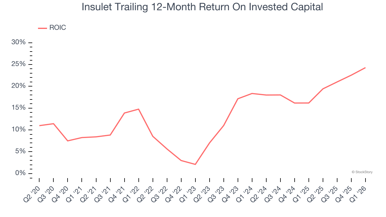 Insulet Trailing 12-Month Return On Invested Capital