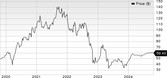 Catalent, Inc. Price